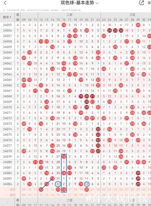 007期孟少奇双色球预测：三区比例数据分析
