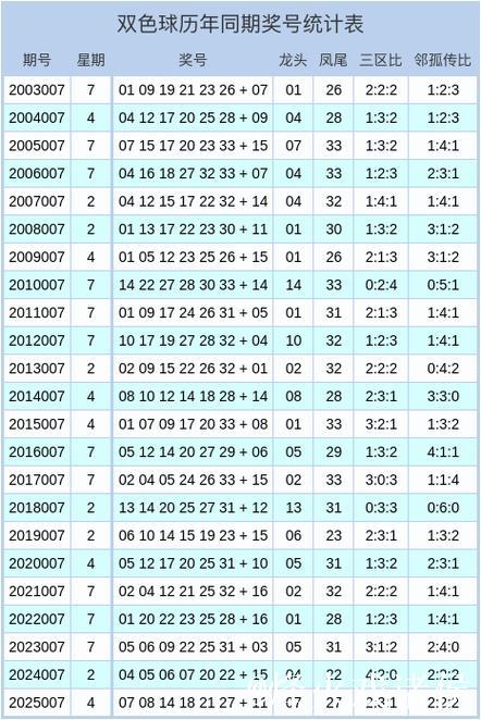 007期孟少奇双色球预测：三区比例数据分析