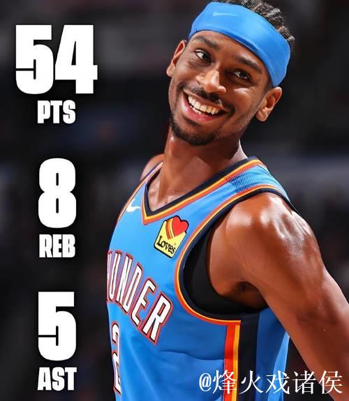 亚历山大爆砍54分助雷霆豪取13连胜 火箭险胜骑士仅1分之差