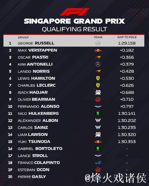 F1新加坡站排位赛：拉塞尔摘下杆位，维斯塔潘位列第二